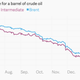 Image for article titled Fewer oil rigs doesn’t mean less oil